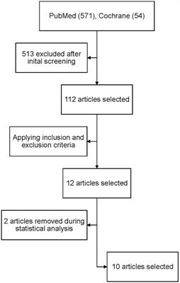 Safety and efficacy of direct oral anticoagulants in bioprosthetic valves: A systematic review and meta-analysis